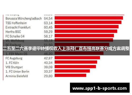 二五至二六赛季德甲转播权收入上涨拜仁宣布提高联赛分成方案调整